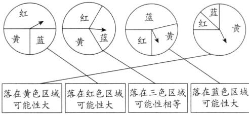 落在黄色区域落在红色区域落在三色区域落在蓝色区城可能性相等可能性大可能性大可能性大