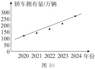 20202021202220232024年份图30