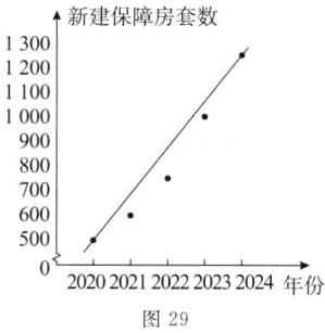 20202021202220232024年份图29