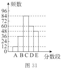 ABCDE分数段图31