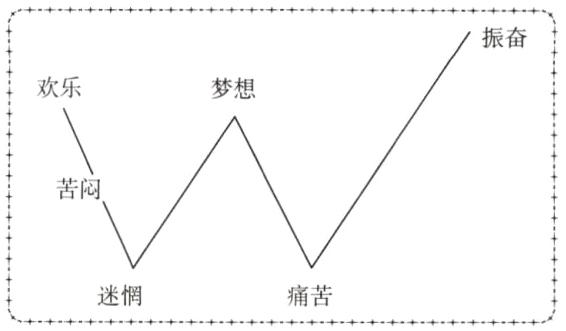 迷惘痛苦