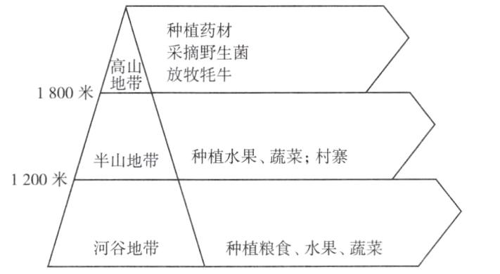 种植粮食水果蔬菜河谷地带