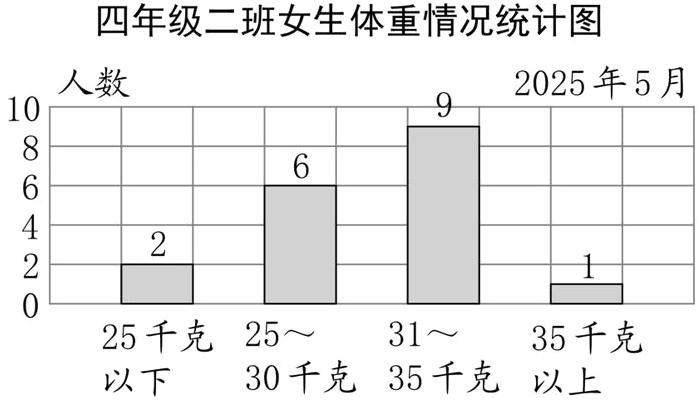 25千克2535千克3130千克35千克以上以下