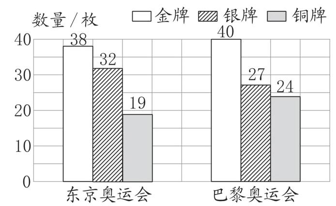 东京奥运会巴黎奥运会