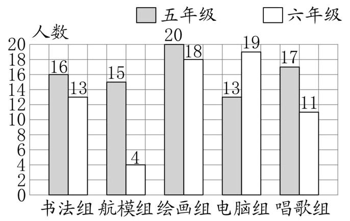 书法组航模组绘画组电脑组唱歌组