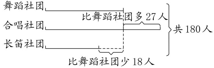 比舞蹈社团少18人