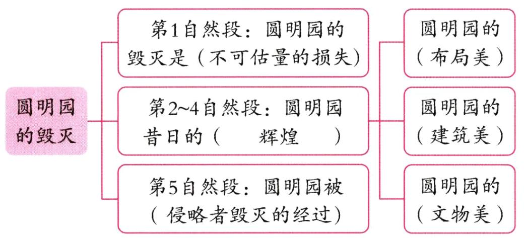 文物美侵略者毁灭的经过