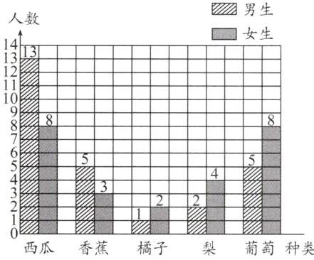 西瓜香蕉橘子梨葡萄种类