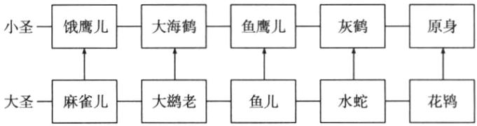 大圣麻雀儿大老鱼儿水蛇花钨