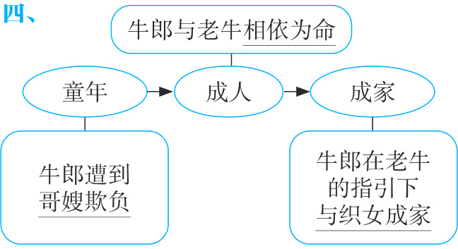 哥嫂欺负与织女成家