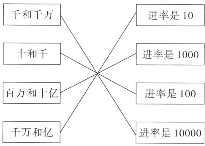 千万和亿进率是10000