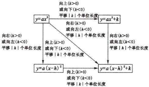 或向下k0平移k个单位长度
