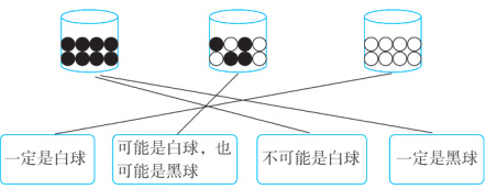 可能是自球也一定是白球不可能是白球一定是黑球