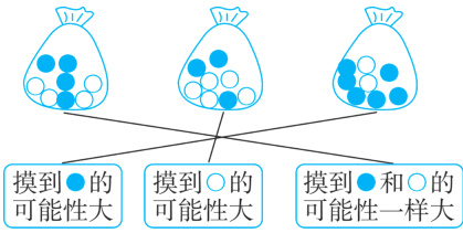 摸到和的摸到的摸到的可能性大可能性大可能性一样大