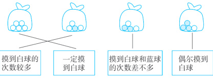 摸到白球的一定摸摸到白球和蓝球偶尔摸到次数较多到白球的次数差不多白球