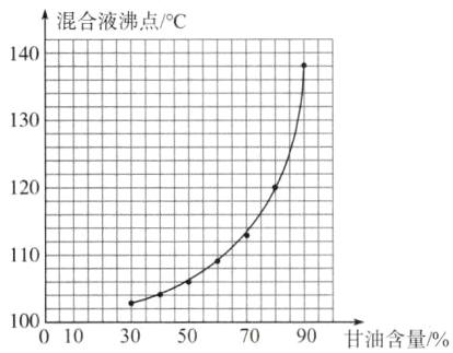 10001030507090甘油含量