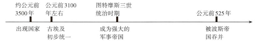 出现国家古埃及被波斯帝成为强大的国吞并初步统一军事帝国