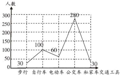 450330步行自行车电动车公交车私家车交通工具