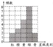 红橙黄绿青星级类别