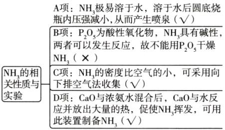 D项CaO与浓氨水混合后CaO与水反应并放出大量的热促使NH挥发可用此装置制备NH