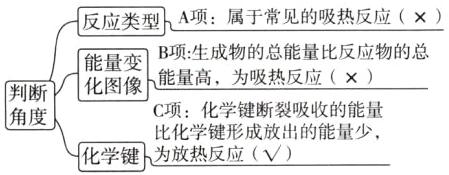 C项化学键断裂吸收的能量比化学键形成放出的能量少化学键为放热反应