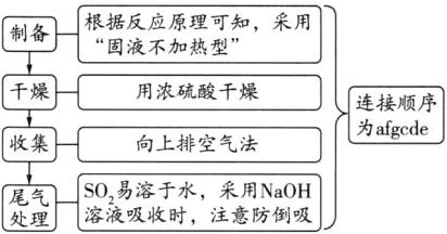 SO2易溶于水采用NaOH溶液吸收时注意防倒吸