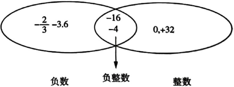 负整数负数整数