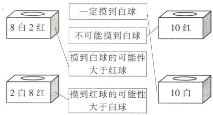2白8红10白摸到红球的可能性大于白球