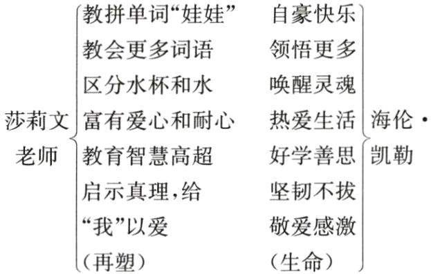 我以爱生命再塑