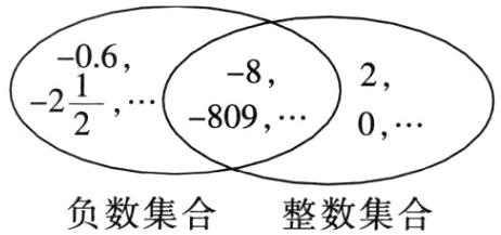 负数集合整数集合