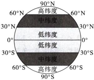 60S高纬度60S90S