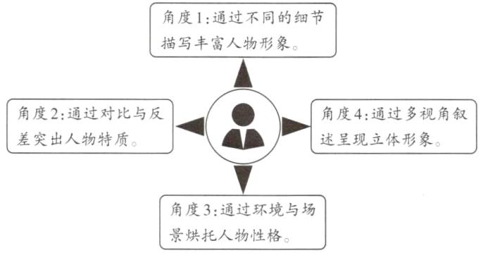角度3通过环境与场景烘托人物性格