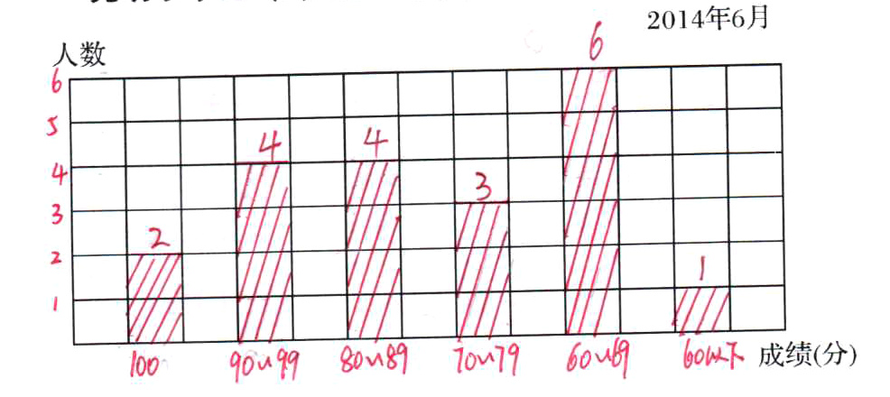 80M89107960o以下成绩分10090u99