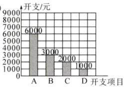 2088D0ABCD开支项目