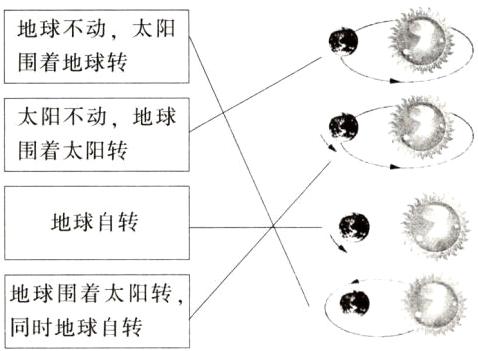 地球围着太阳转同时地球自转