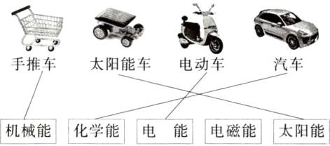 机械能化学能电能电磁能太阳能