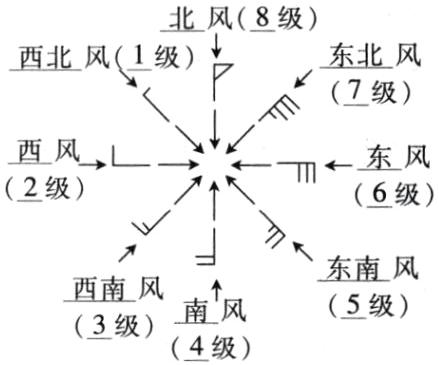 西南南凤5级4级
