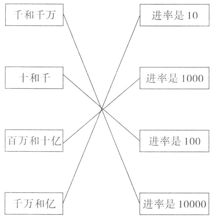 千万和亿进率是10000