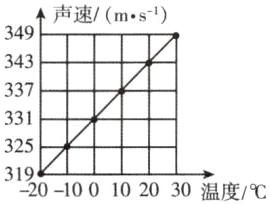 3320820100102030温度