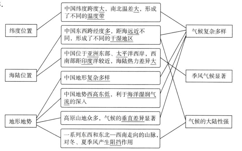 一系列东西和东北一西南走向的山脉对冬夏季风产生阻挡作用