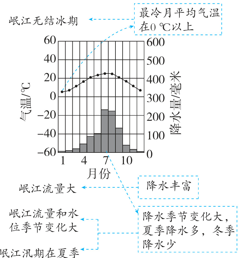降水少岷江汛期在夏季