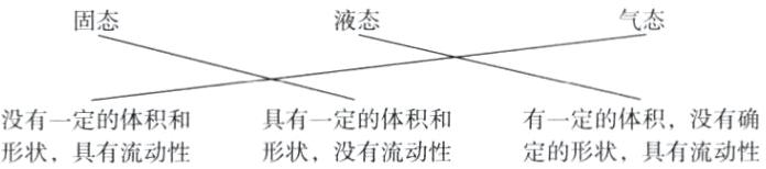 具有一定的体积和有一定的体积没有确没有一定的体积和形状具有流动性形状没有流动性定的形状具有流动性