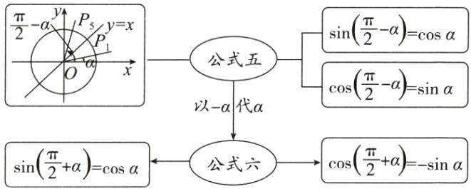 公式六cossinsincos
