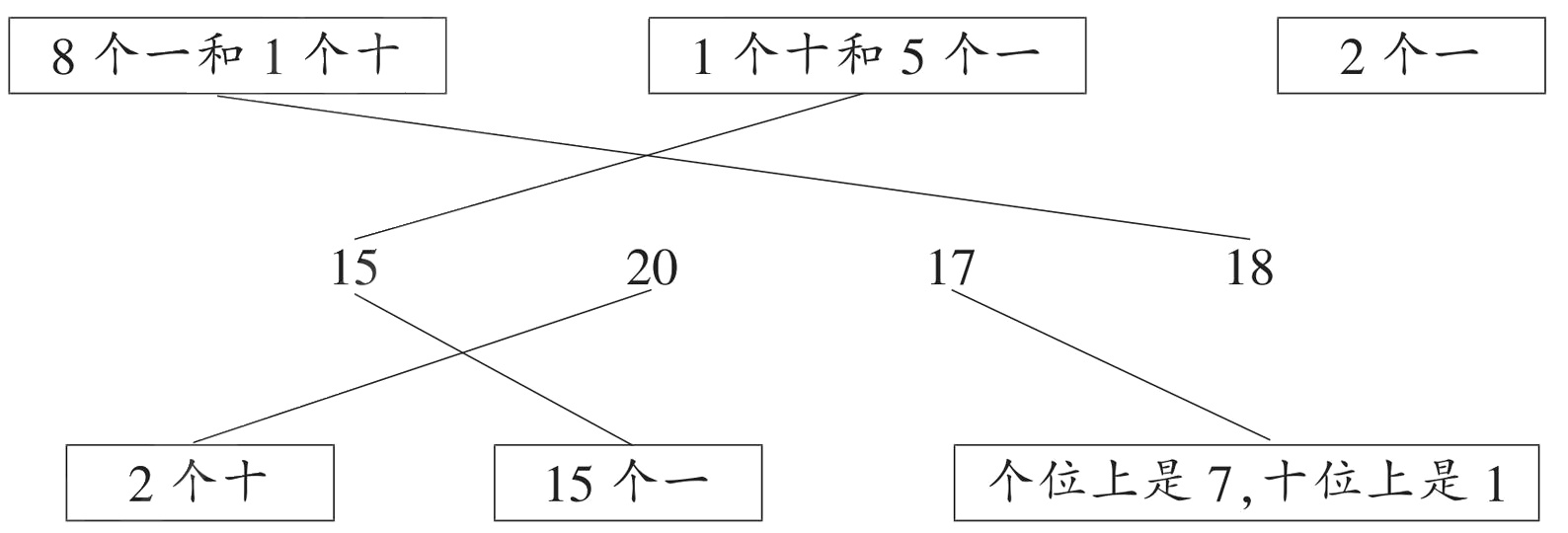 15个一个位上是7位上是12个十