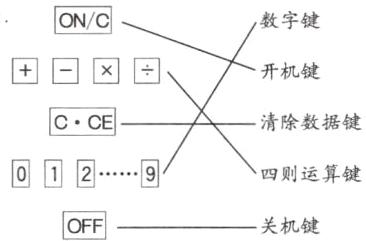 0叵2四则运算键OFF关机键