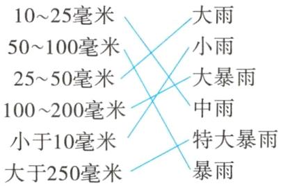 特大暴雨小于10毫米暴雨大于250毫米