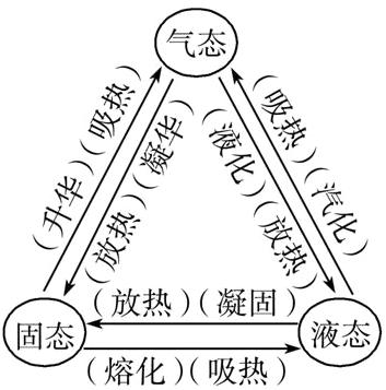 固态放热凝固液态熔化吸热