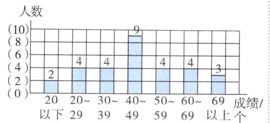 20203040506069成绩以下2939495969以上个