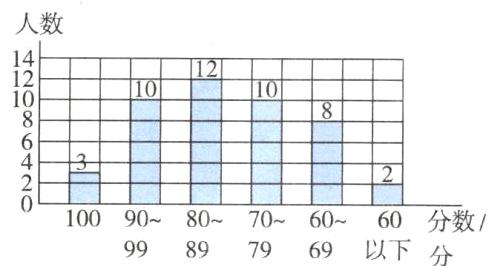 1009080706060分数99897969以下