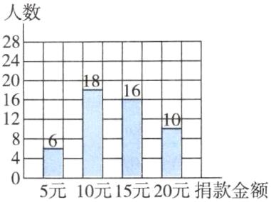 5元10元15元20元捐款金额